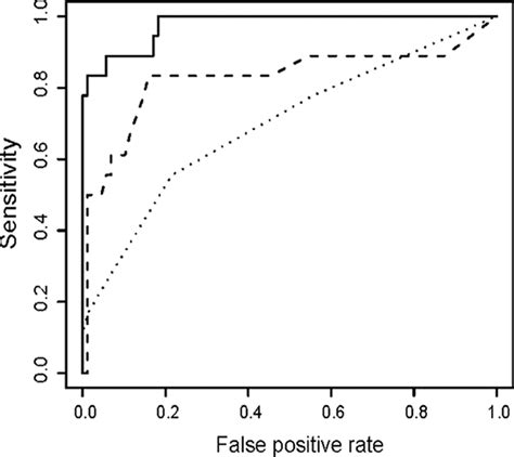 Assessment of Three Commercially Available Serologic Assays 